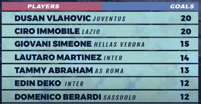 Daftar Top Skor Liga Italia Serie A Terbaru
